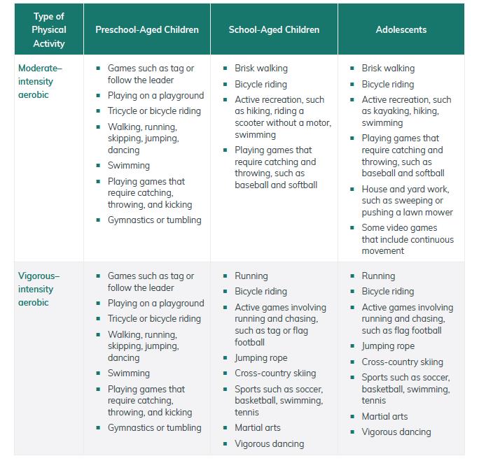 Physical Activites Guidelines Table